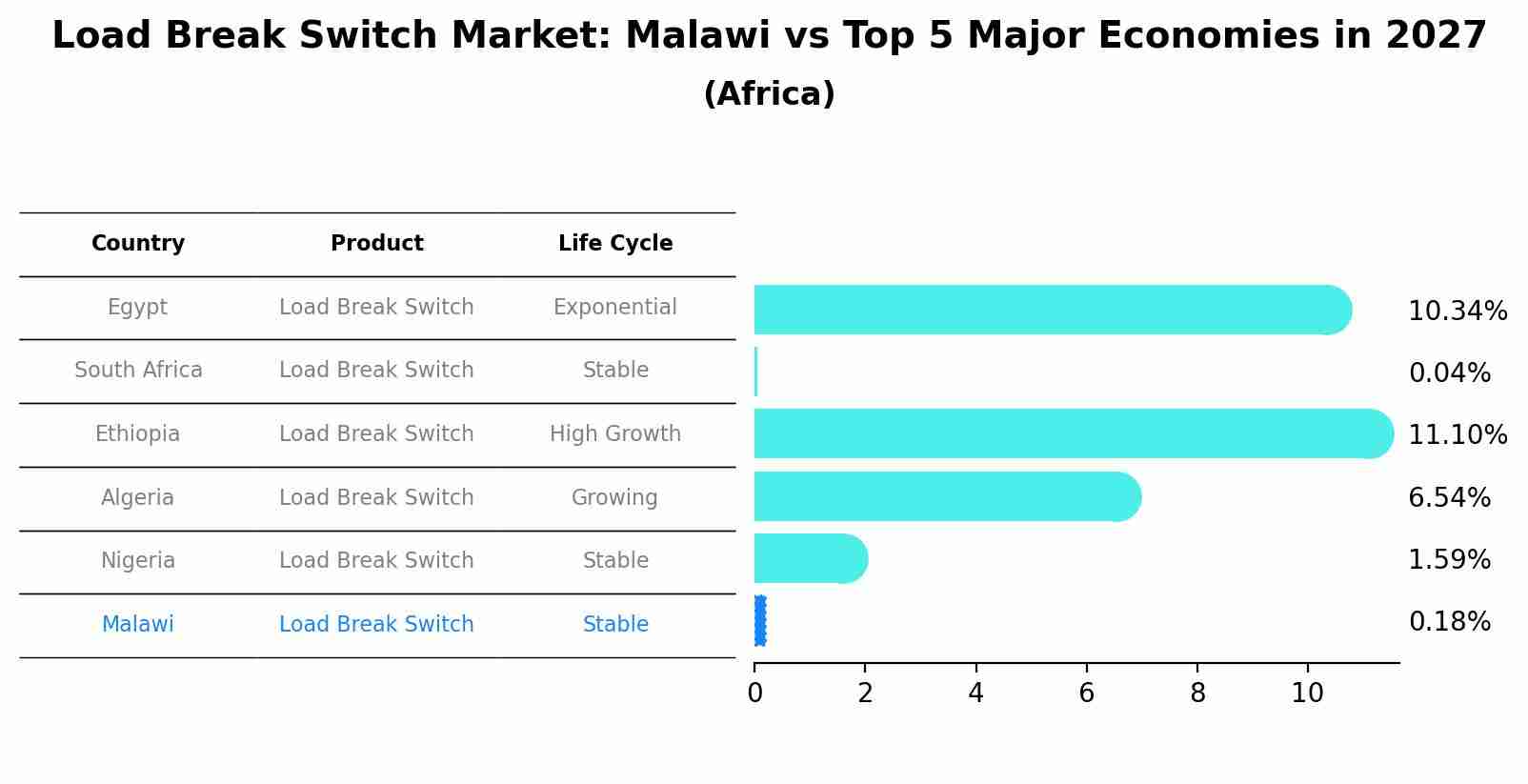 Load Break Switch Market: Malawi vs Top 5 Major Economies in 2027 (Africa)