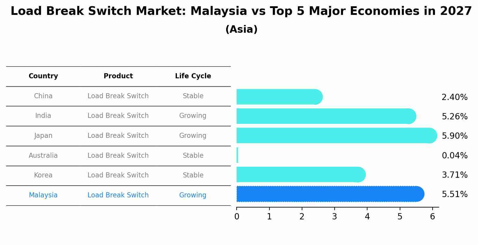 Load Break Switch Market: Malaysia vs Top 5 Major Economies in 2027 (Asia)
