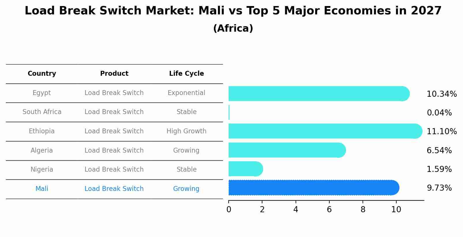 Load Break Switch Market: Mali vs Top 5 Major Economies in 2027 (Africa)