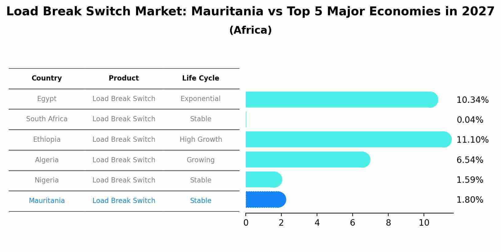 Load Break Switch Market: Mauritania vs Top 5 Major Economies in 2027 (Africa)