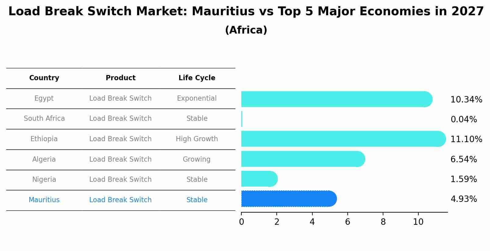 Load Break Switch Market: Mauritius vs Top 5 Major Economies in 2027 (Africa)