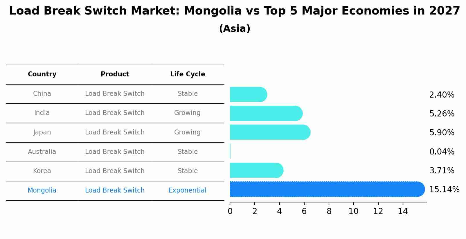 Load Break Switch Market: Mongolia vs Top 5 Major Economies in 2027 (Asia)