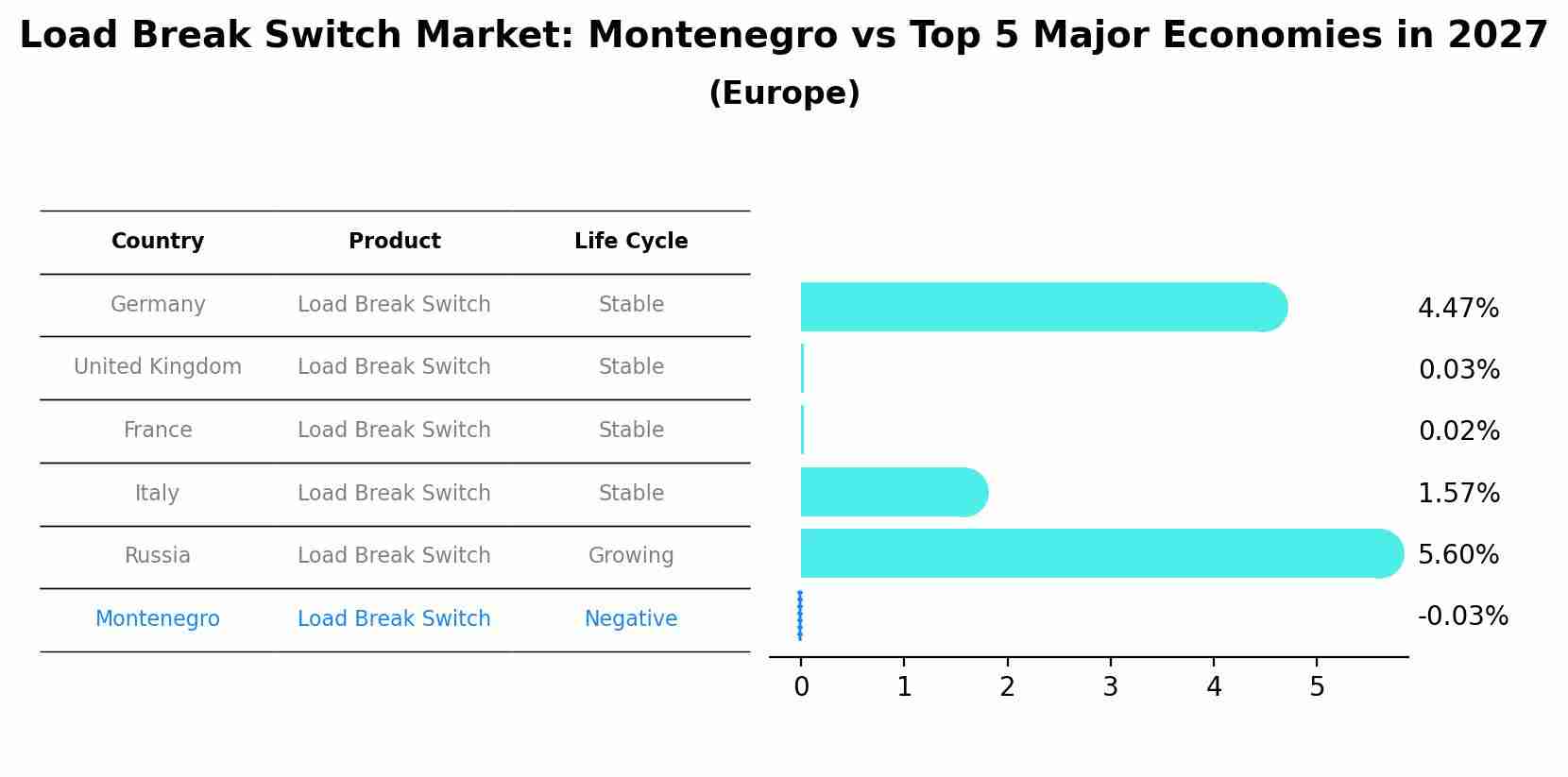 Load Break Switch Market: Montenegro vs Top 5 Major Economies in 2027 (Europe)