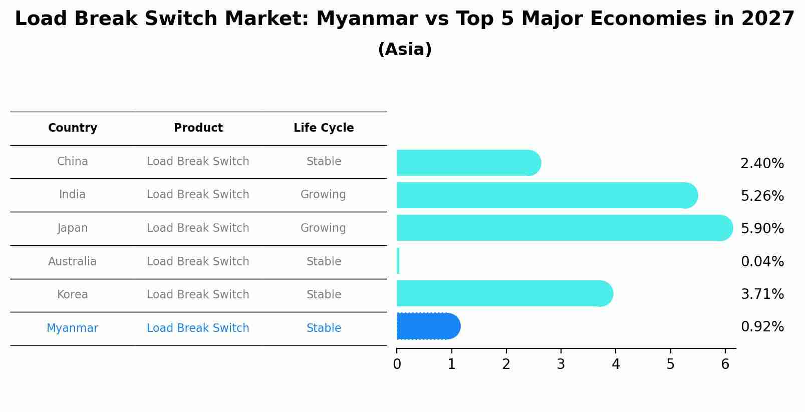 Load Break Switch Market: Myanmar vs Top 5 Major Economies in 2027 (Asia)