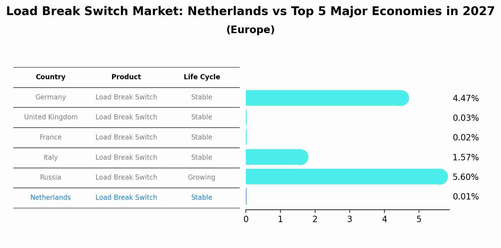 Load Break Switch Market: Netherlands vs Top 5 Major Economies in 2027 (Europe)