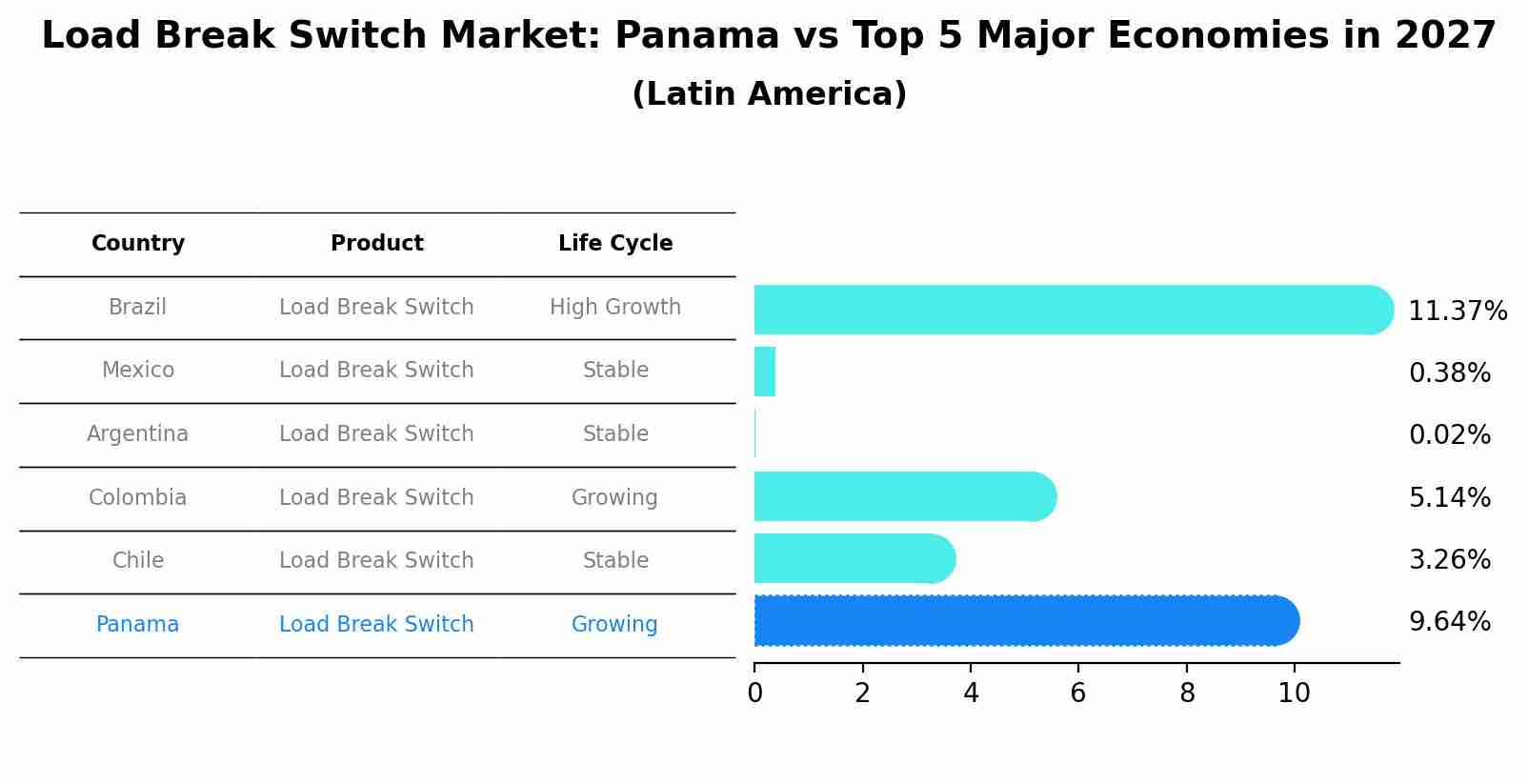 Load Break Switch Market: Panama vs Top 5 Major Economies in 2027 (Latin America)