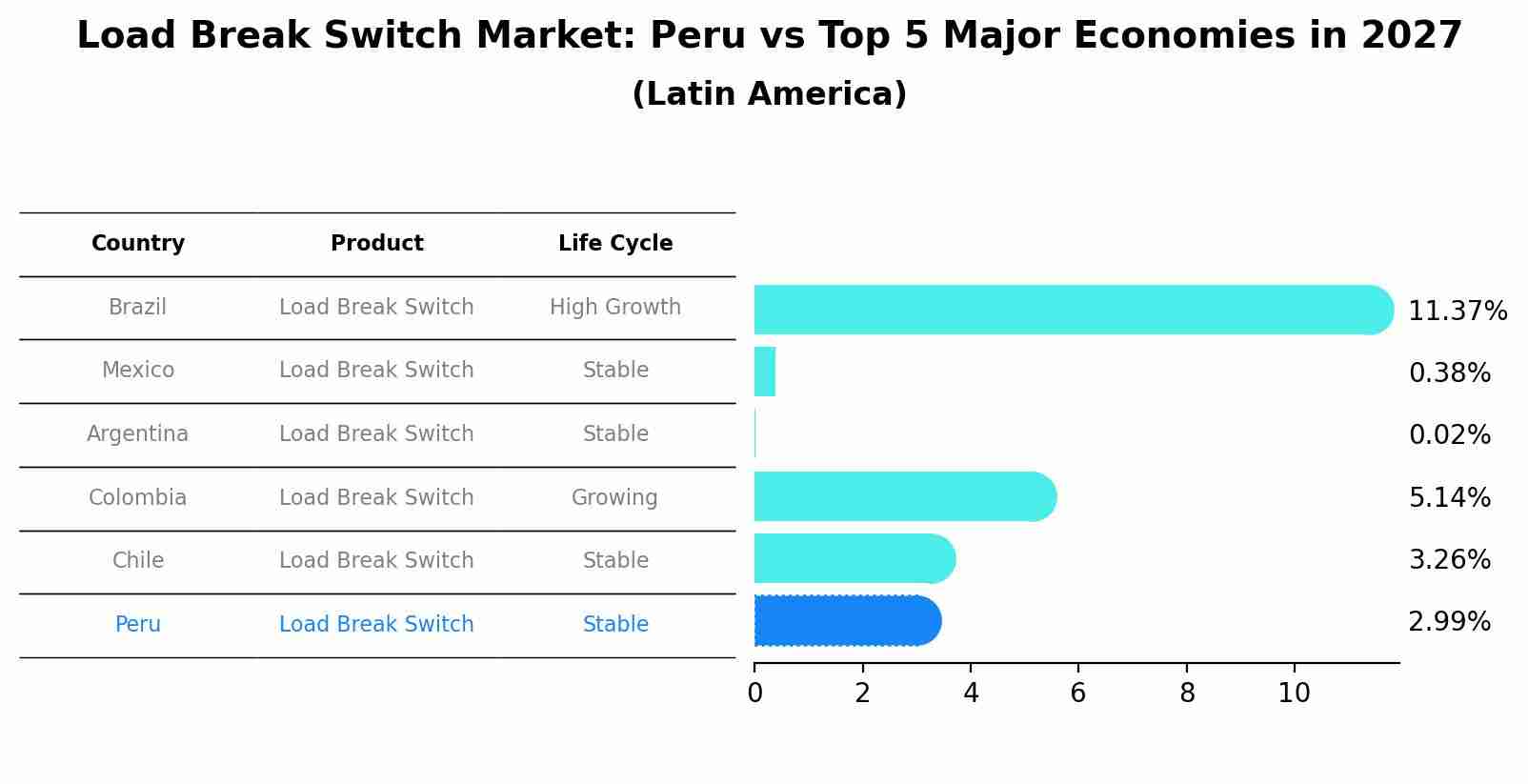Load Break Switch Market: Peru vs Top 5 Major Economies in 2027 (Latin America)