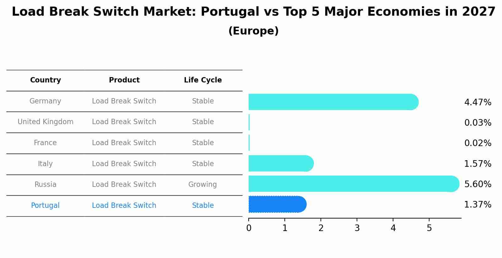 Load Break Switch Market: Portugal vs Top 5 Major Economies in 2027 (Europe)