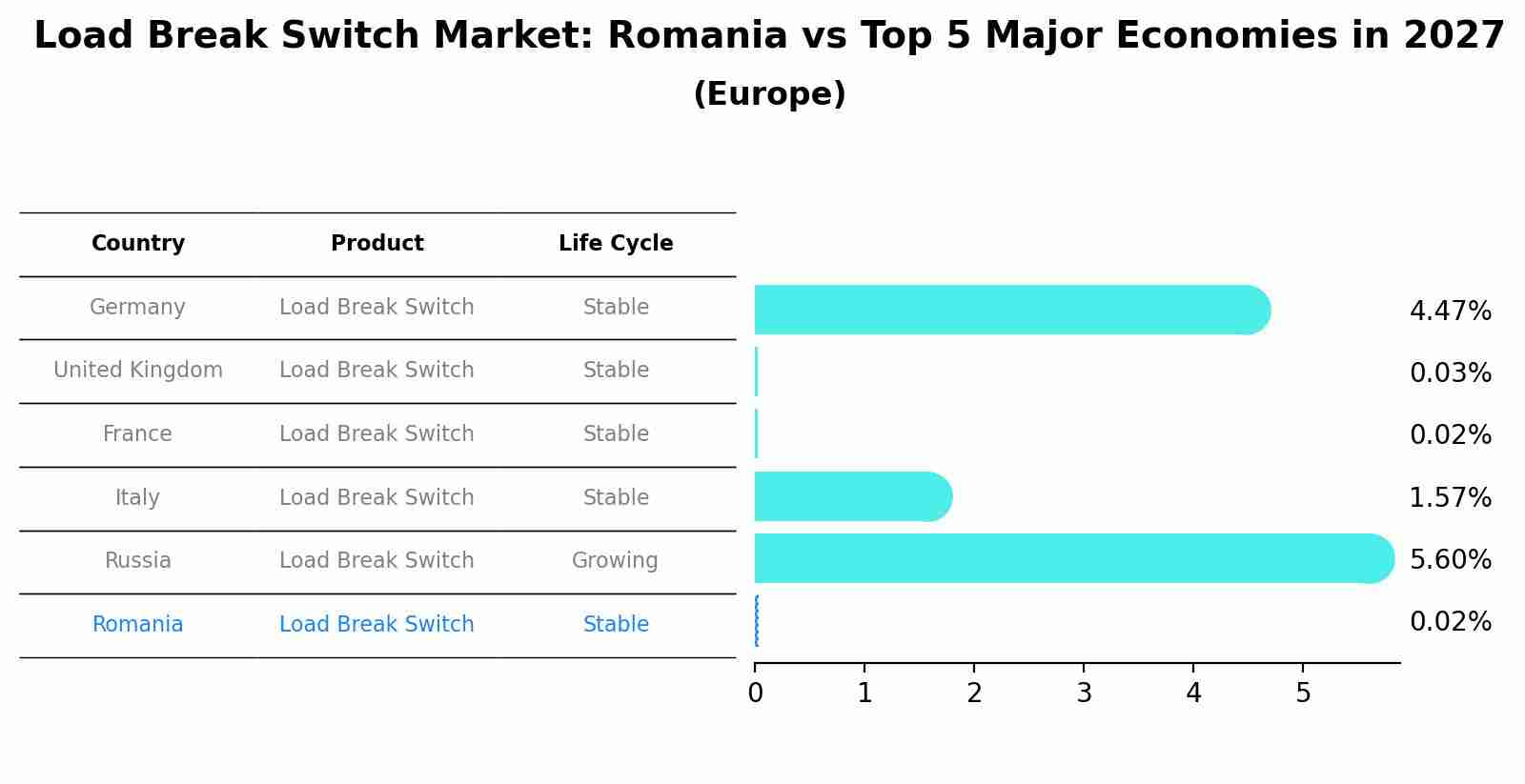 Load Break Switch Market: Romania vs Top 5 Major Economies in 2027 (Europe)