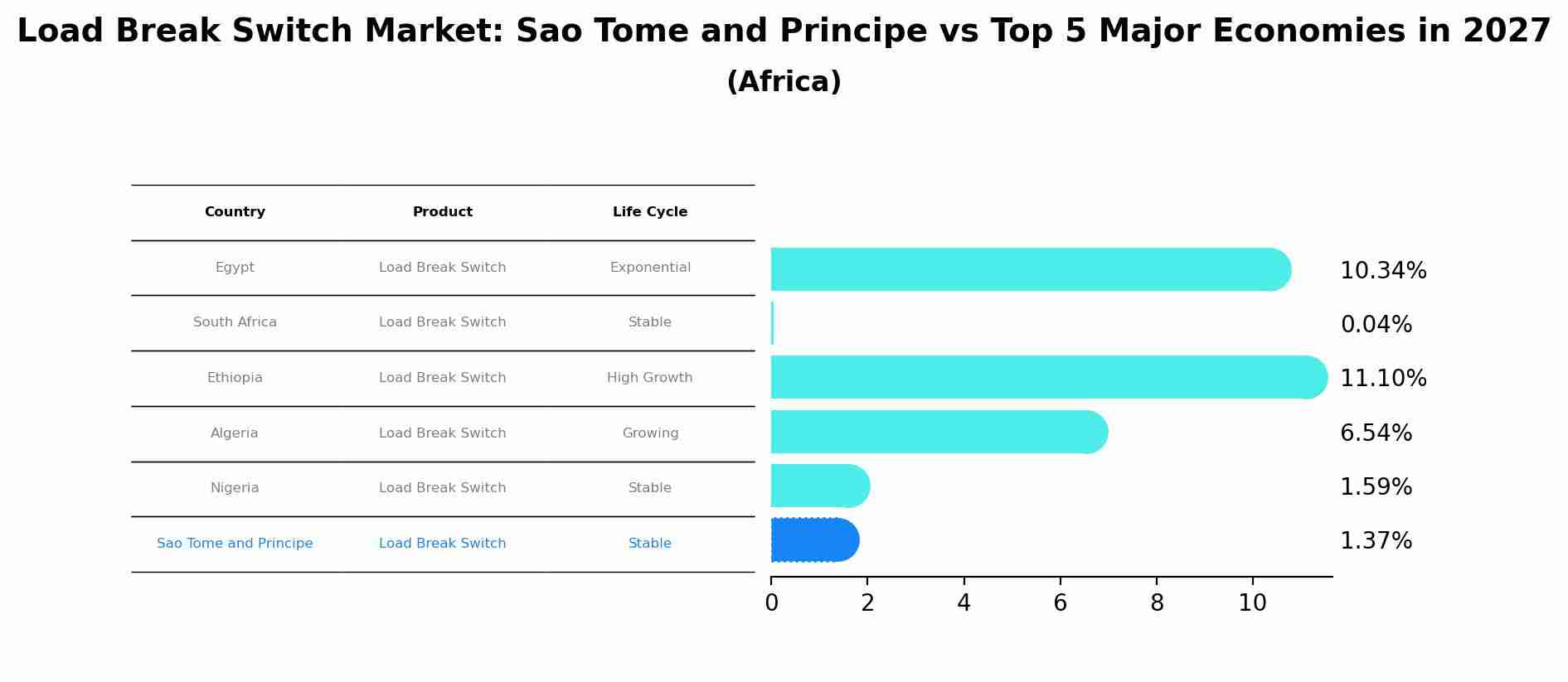 Load Break Switch Market: Sao Tome and Principe vs Top 5 Major Economies in 2027 (Africa)