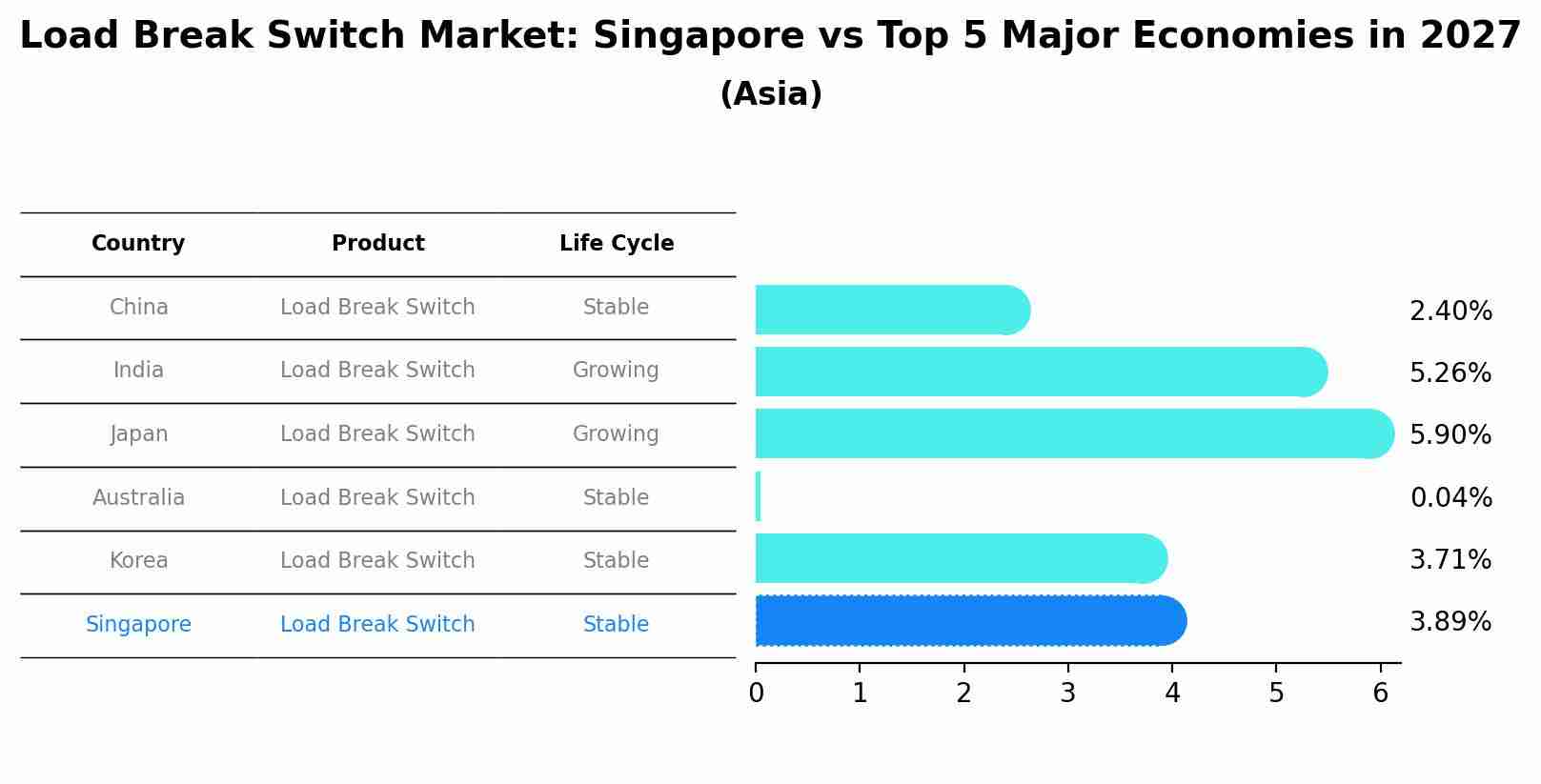 Load Break Switch Market: Singapore vs Top 5 Major Economies in 2027 (Asia)