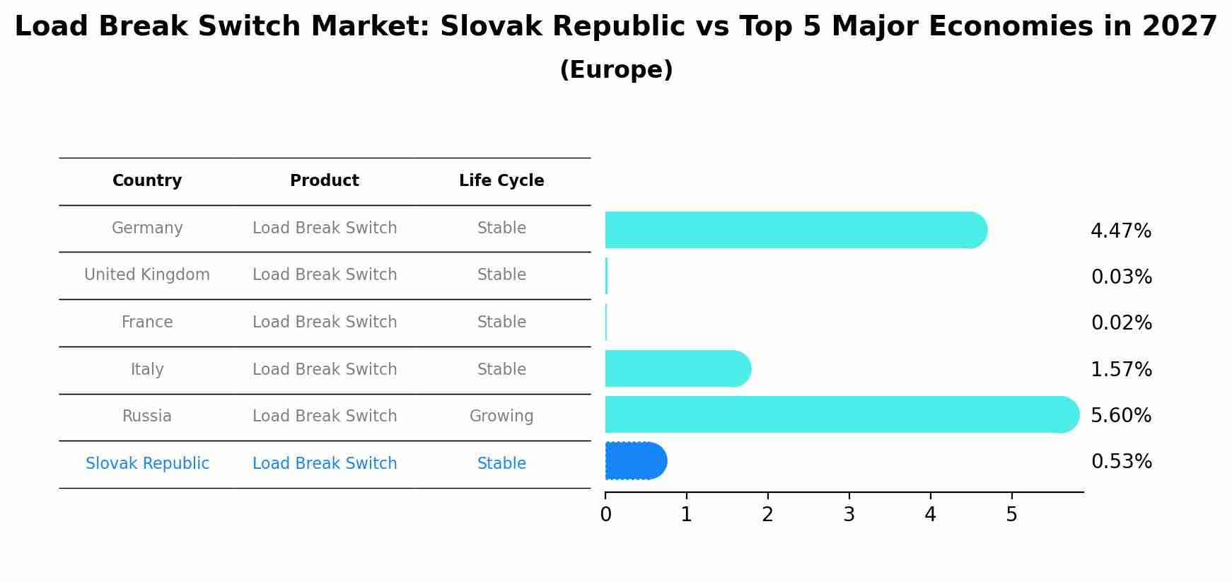 Load Break Switch Market: Slovak Republic vs Top 5 Major Economies in 2027 (Europe)