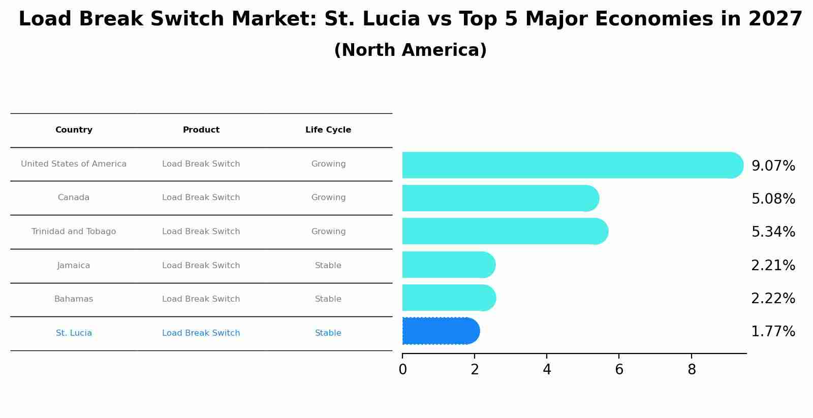 Load Break Switch Market: St. Lucia vs Top 5 Major Economies in 2027 (North America)