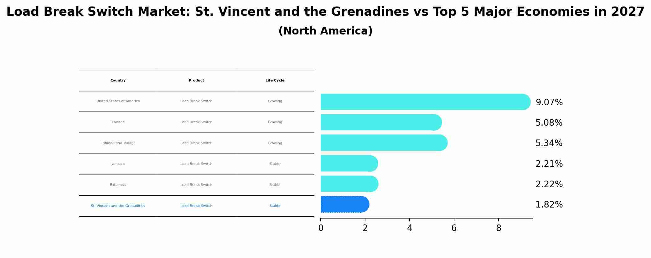 Load Break Switch Market: St. Vincent and the Grenadines vs Top 5 Major Economies in 2027 (North America)