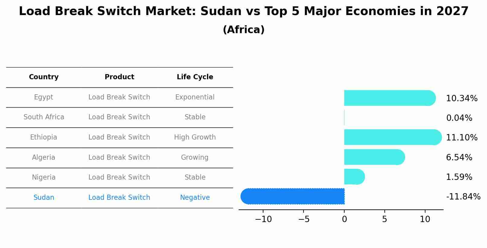Load Break Switch Market: Sudan vs Top 5 Major Economies in 2027 (Africa)