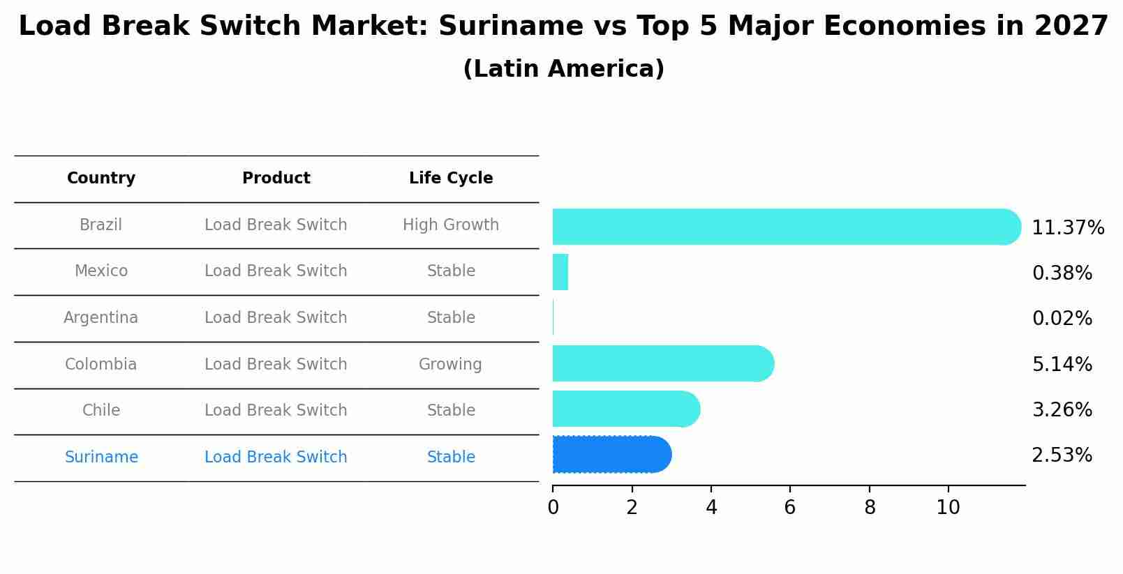 Load Break Switch Market: Suriname vs Top 5 Major Economies in 2027 (Latin America)