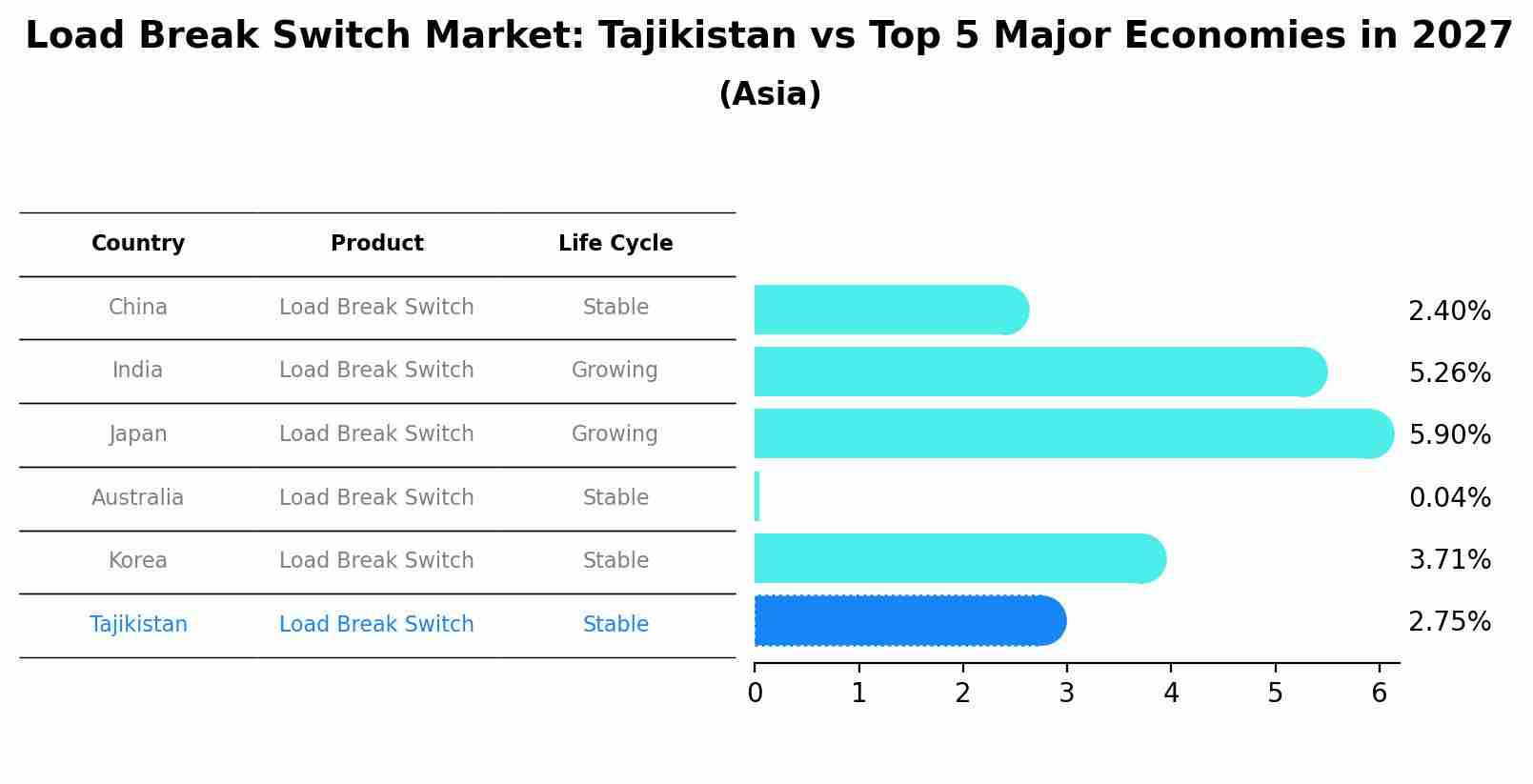 Load Break Switch Market: Tajikistan vs Top 5 Major Economies in 2027 (Asia)