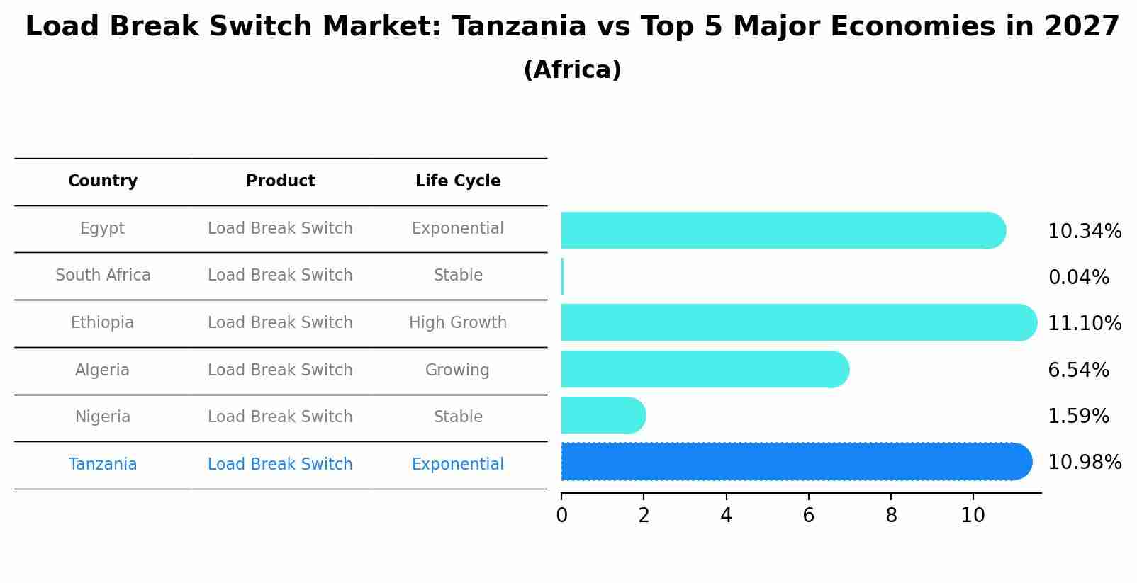 Load Break Switch Market: Tanzania vs Top 5 Major Economies in 2027 (Africa)