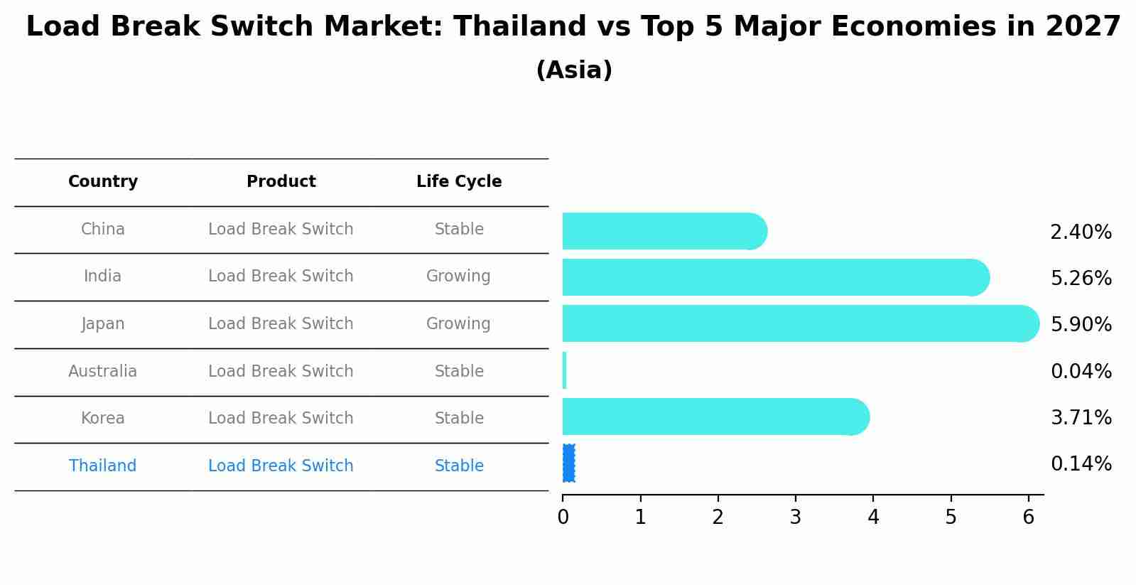 Load Break Switch Market: Thailand vs Top 5 Major Economies in 2027 (Asia)