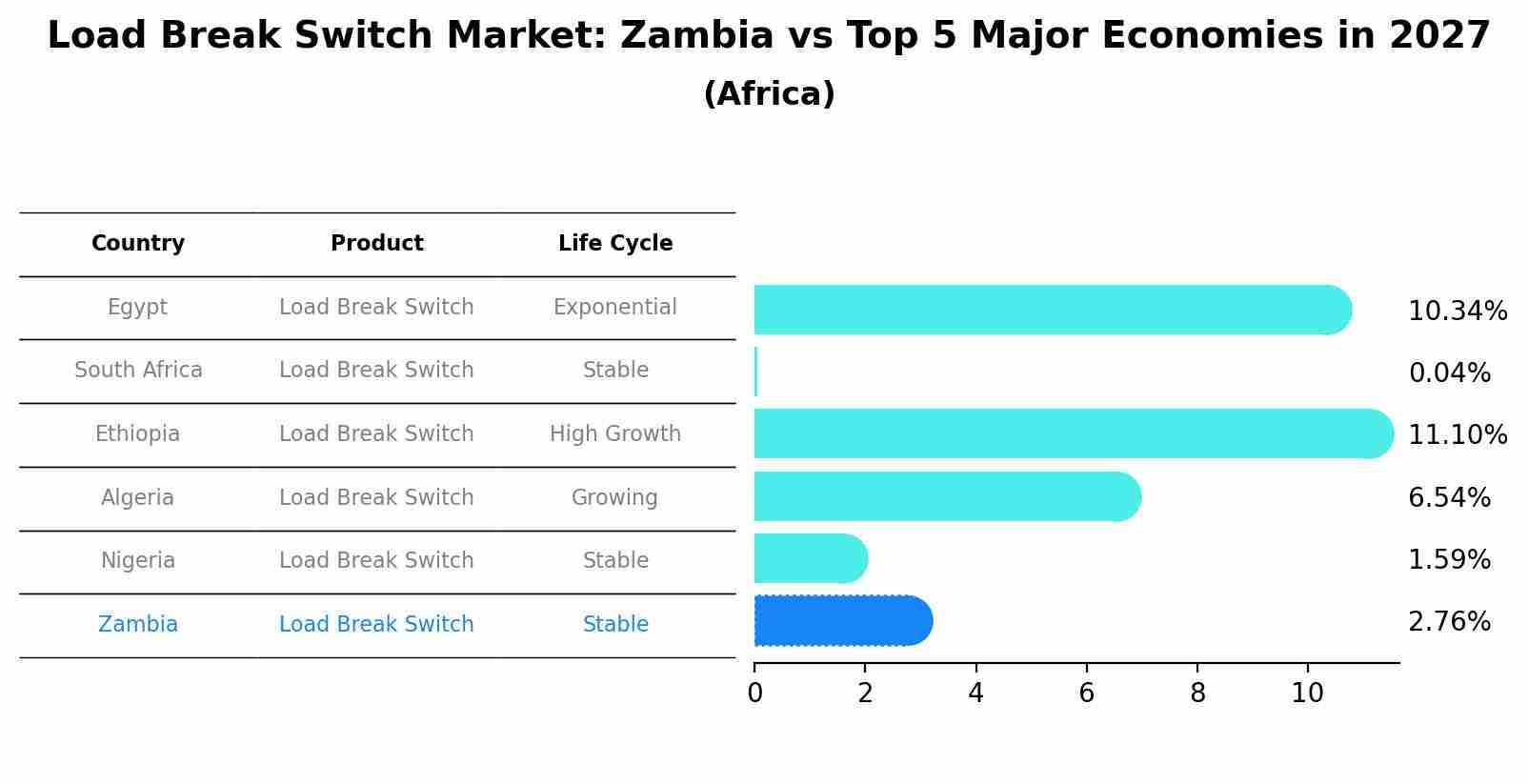 Load Break Switch Market: Zambia vs Top 5 Major Economies in 2027 (Africa)