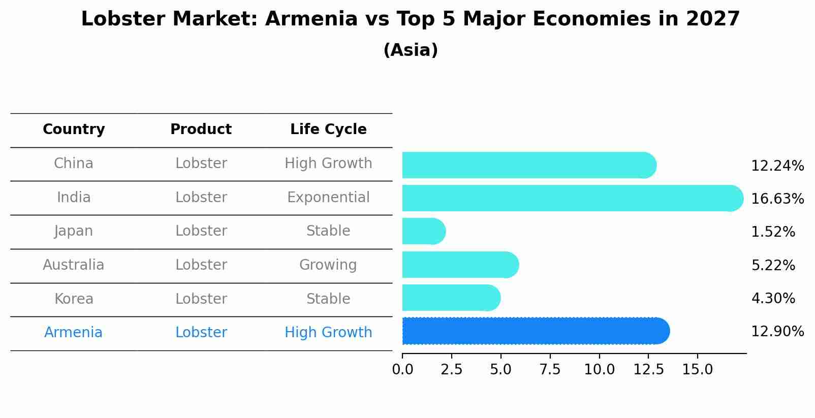 Lobster Market: Armenia vs Top 5 Major Economies in 2027 (Asia)