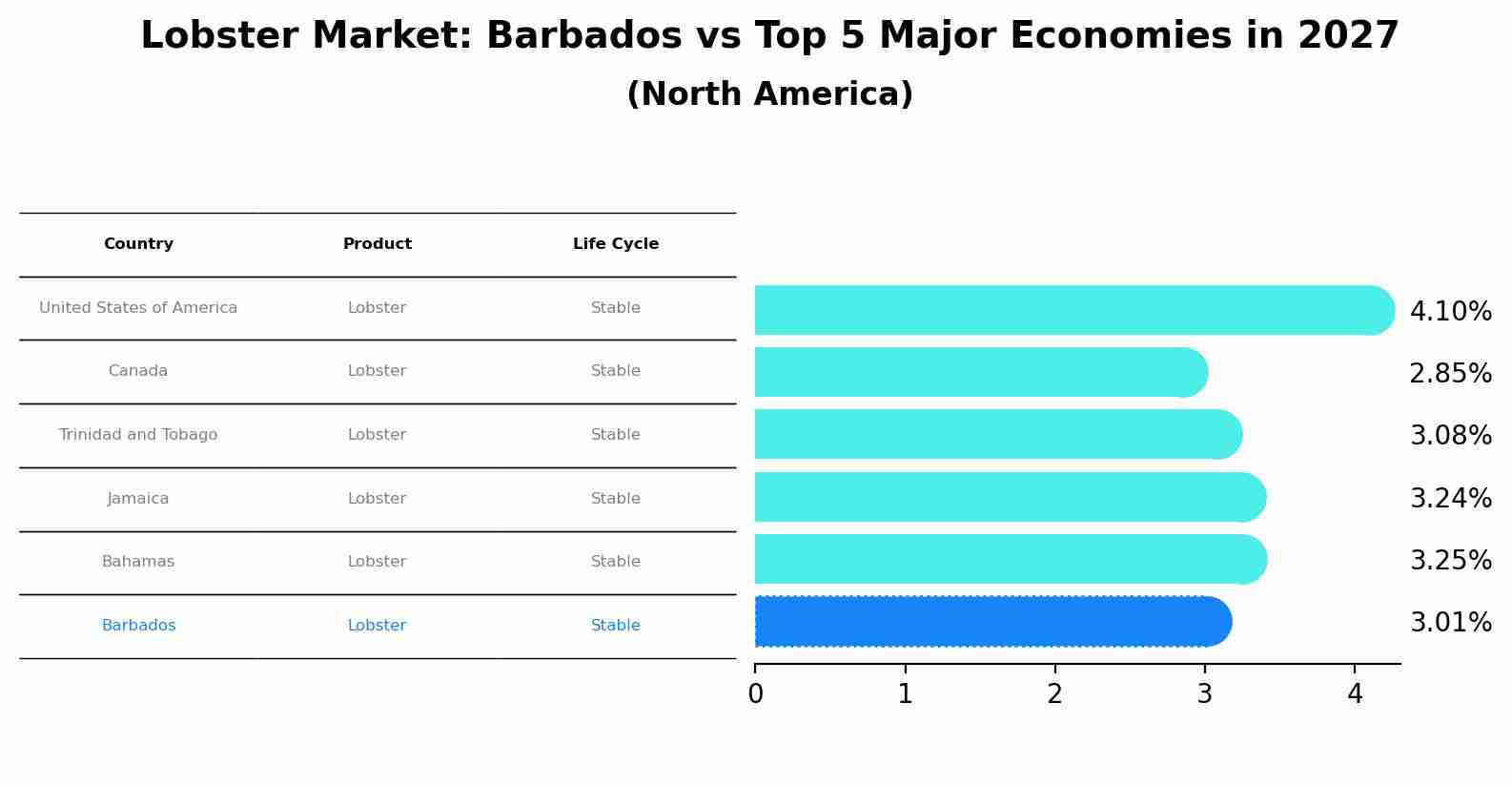 Lobster Market: Barbados vs Top 5 Major Economies in 2027 (North America)