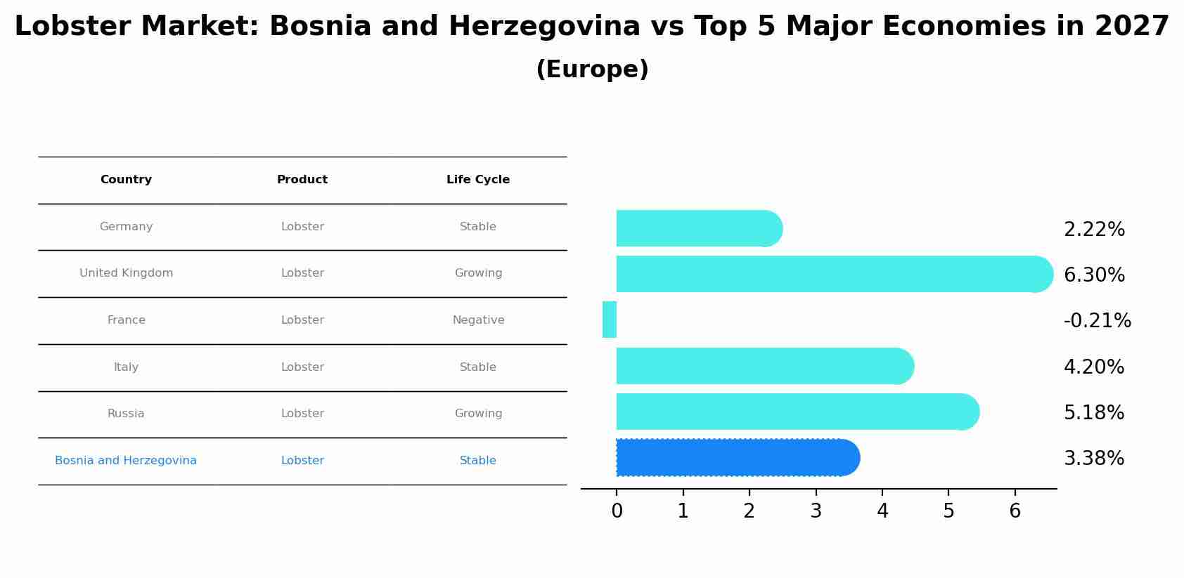 Lobster Market: Bosnia and Herzegovina vs Top 5 Major Economies in 2027 (Europe)