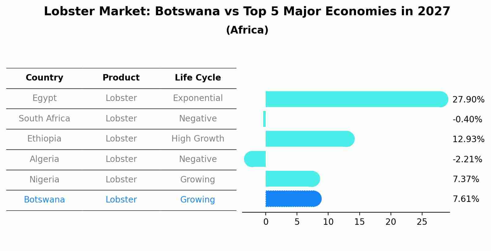 Lobster Market: Botswana vs Top 5 Major Economies in 2027 (Africa)