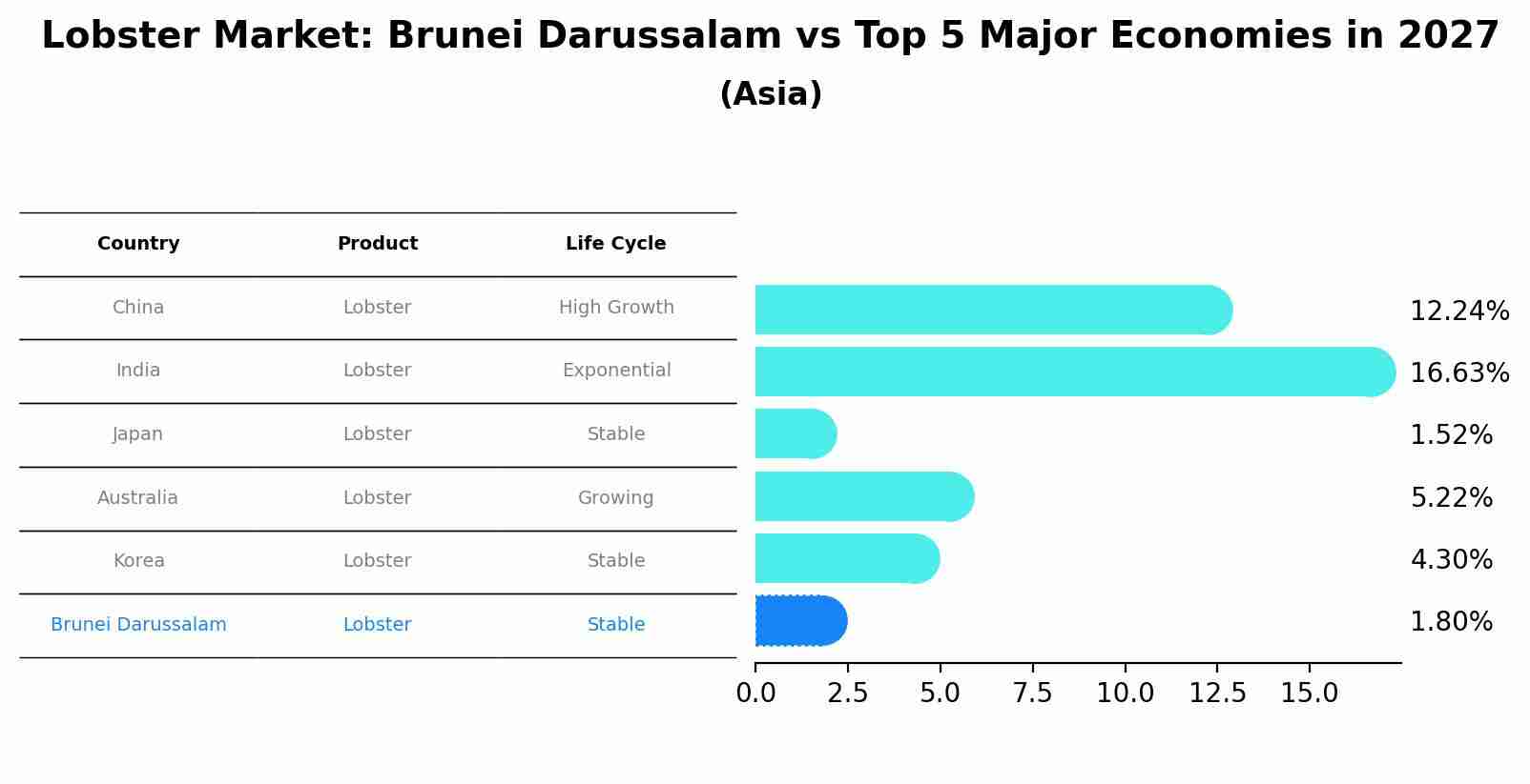 Lobster Market: Brunei Darussalam vs Top 5 Major Economies in 2027 (Asia)