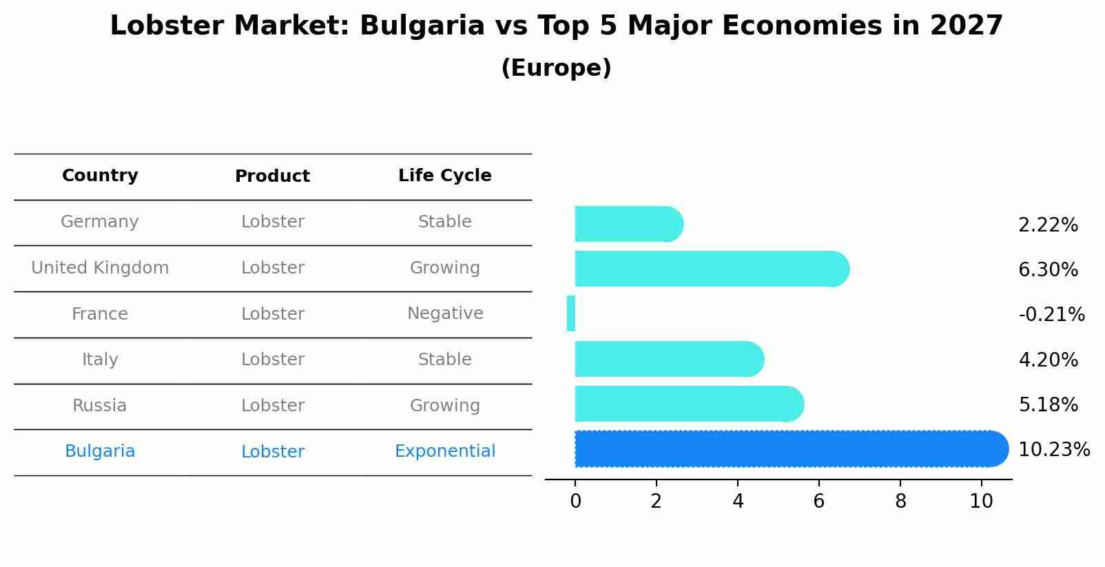 Lobster Market: Bulgaria vs Top 5 Major Economies in 2027 (Europe)