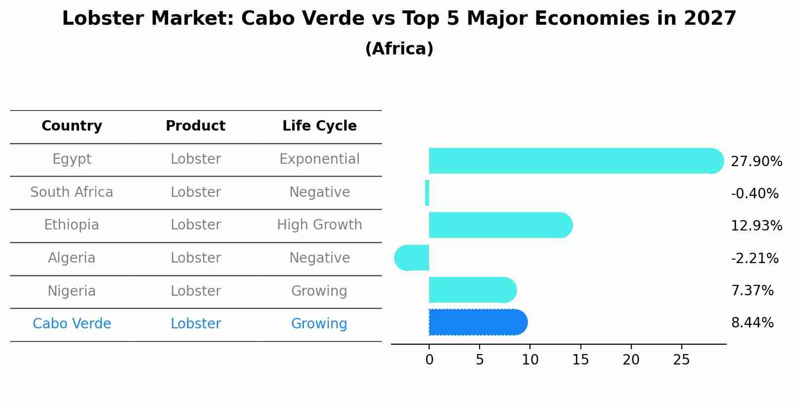Lobster Market: Cabo Verde vs Top 5 Major Economies in 2027 (Africa)