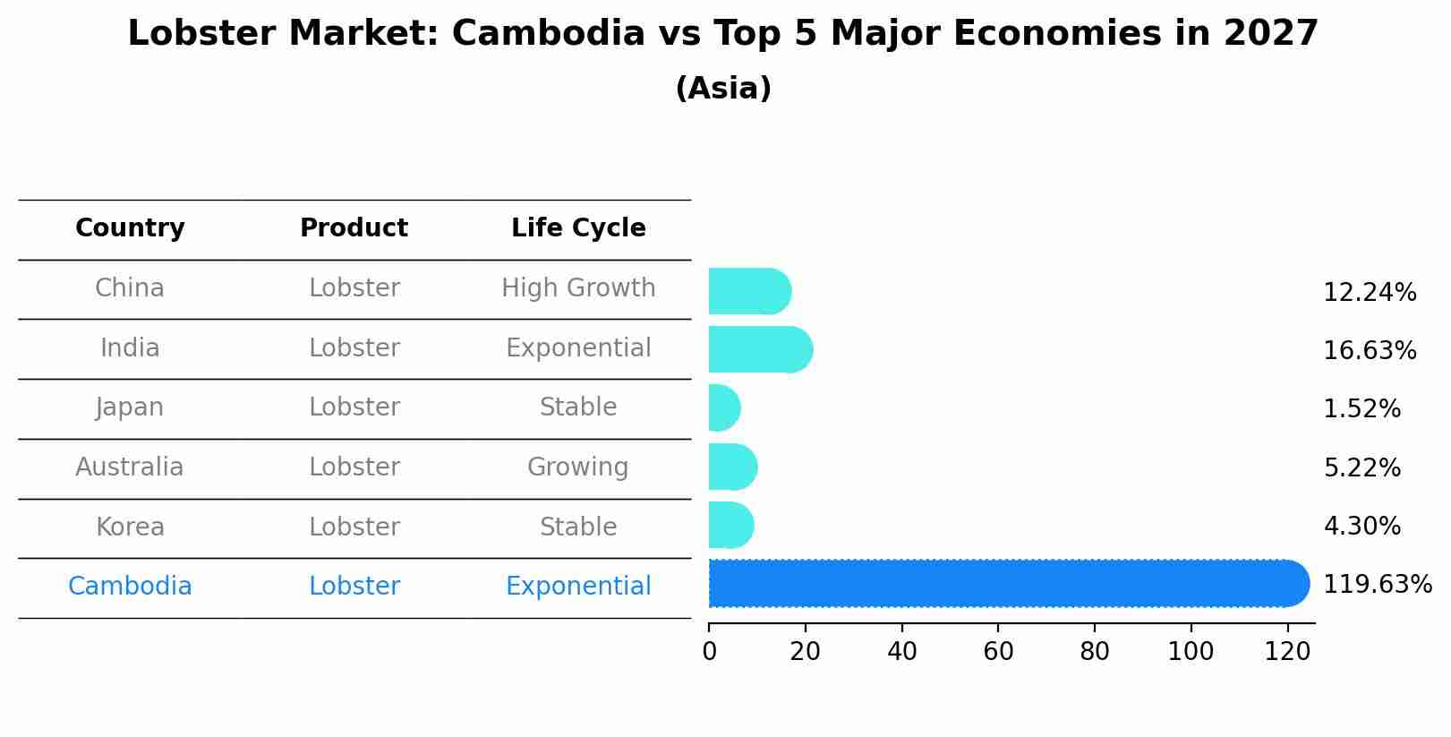 Lobster Market: Cambodia vs Top 5 Major Economies in 2027 (Asia)