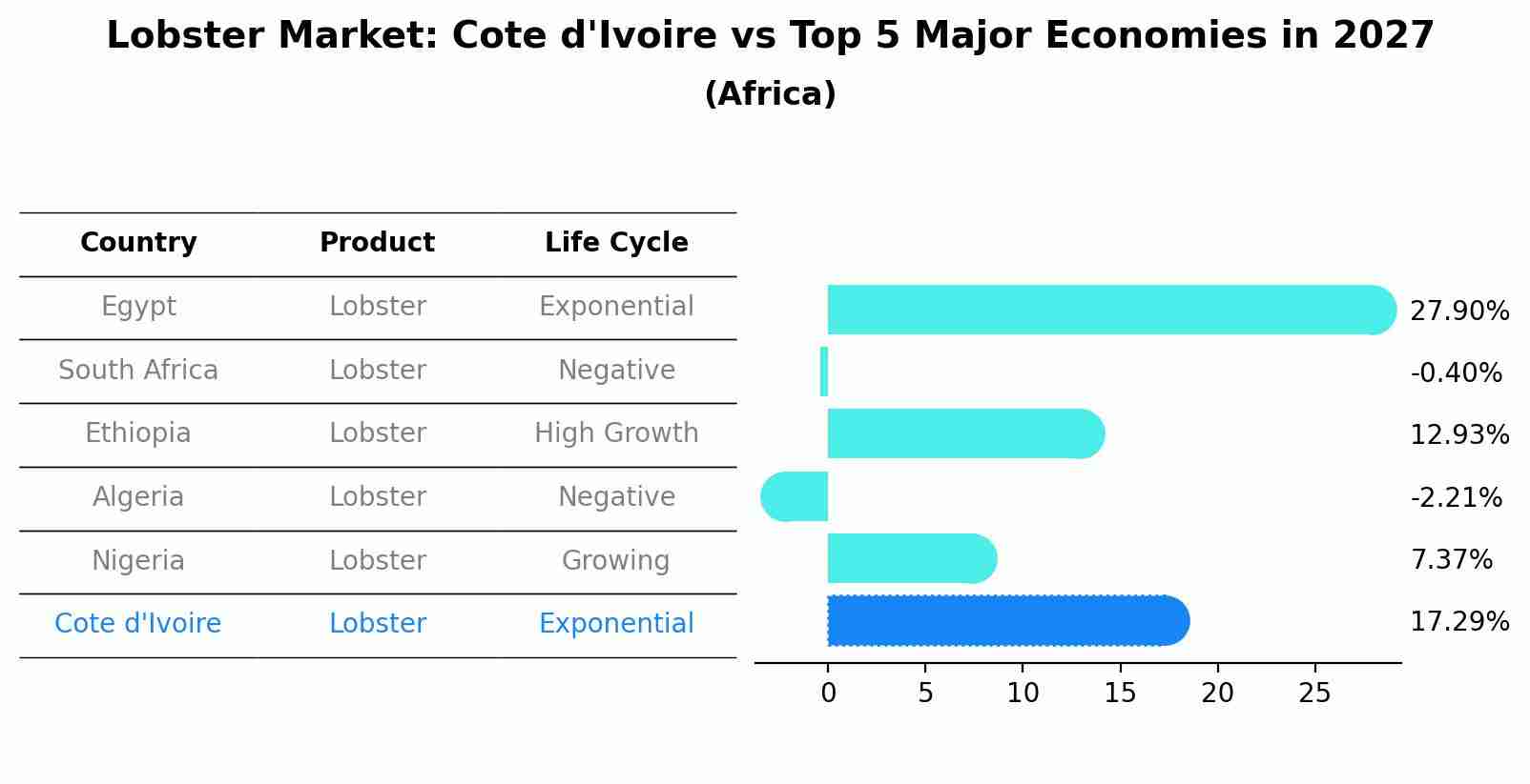 Lobster Market: Cote d'Ivoire vs Top 5 Major Economies in 2027 (Africa)