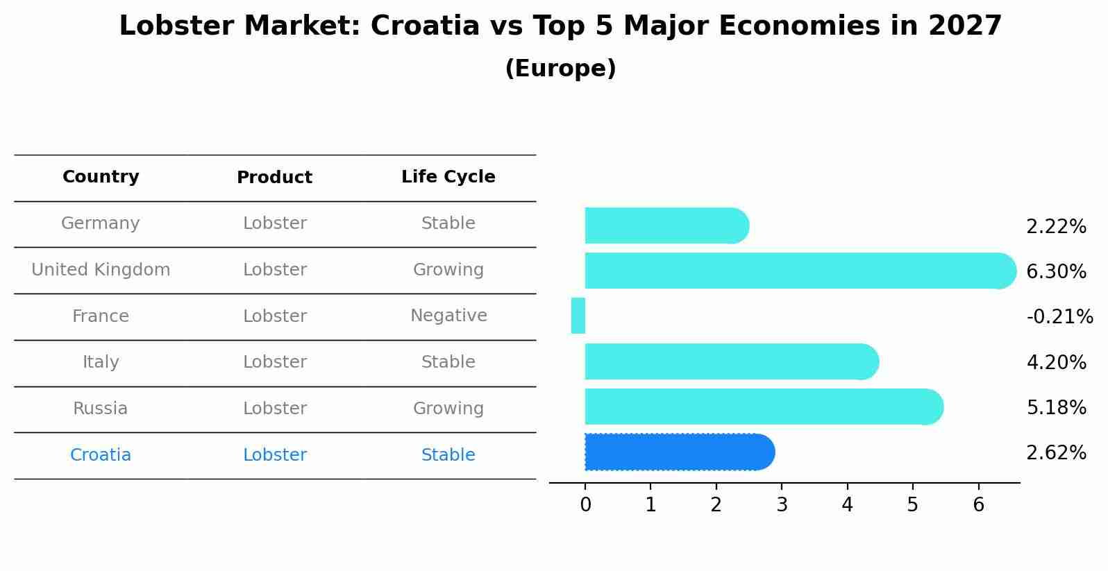 Lobster Market: Croatia vs Top 5 Major Economies in 2027 (Europe)