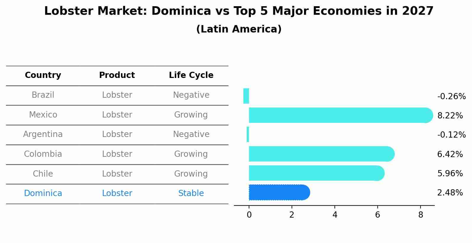 Lobster Market: Dominica vs Top 5 Major Economies in 2027 (Latin America)