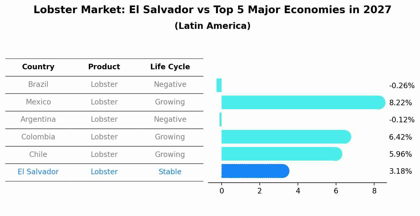 Lobster Market: El Salvador vs Top 5 Major Economies in 2027 (Latin America)