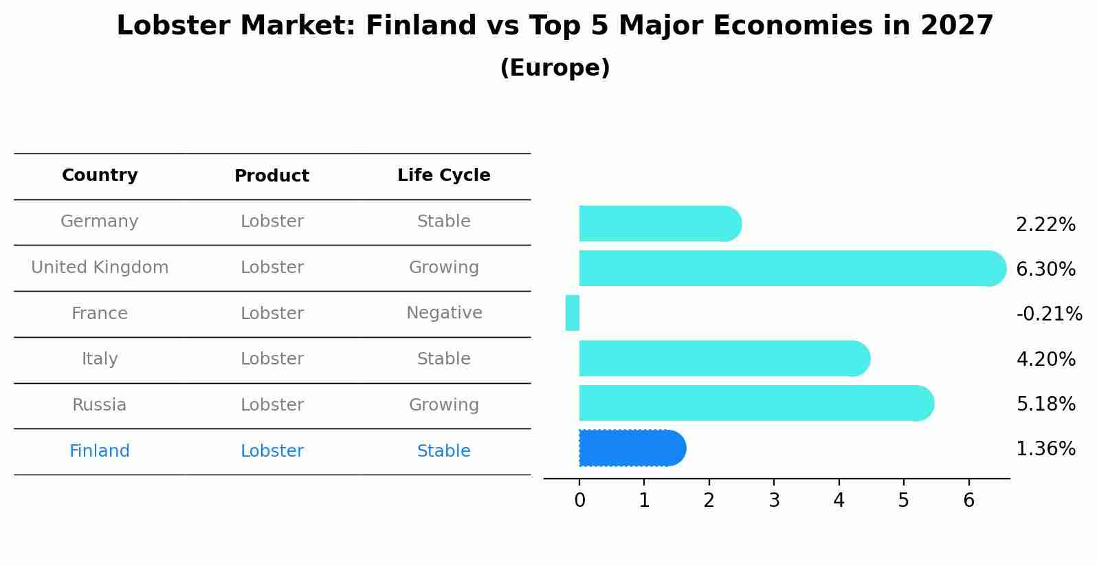 Lobster Market: Finland vs Top 5 Major Economies in 2027 (Europe)