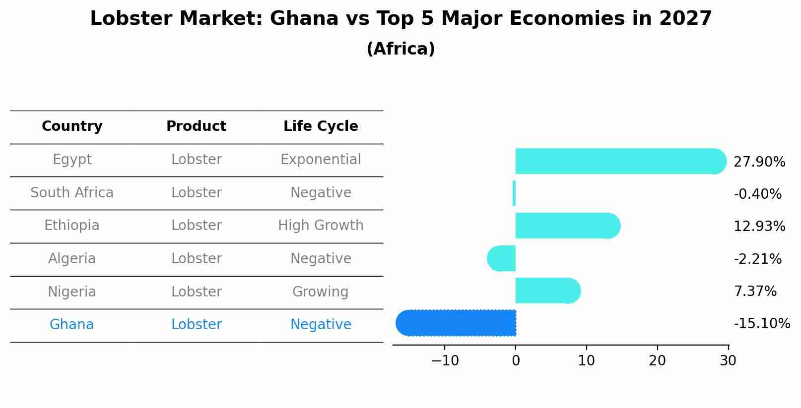 Lobster Market: Ghana vs Top 5 Major Economies in 2027 (Africa)