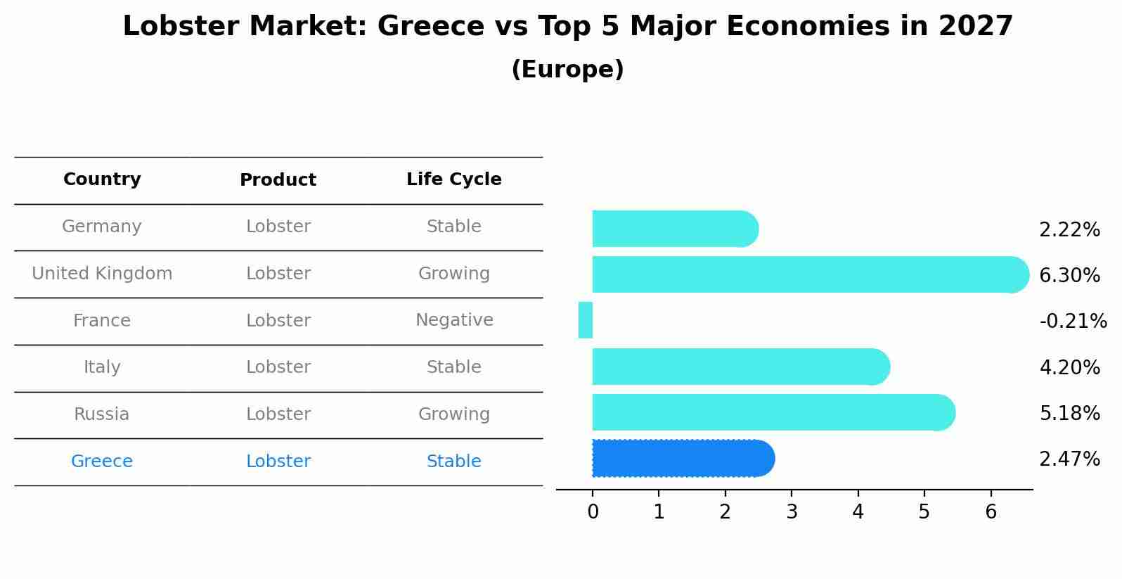 Lobster Market: Greece vs Top 5 Major Economies in 2027 (Europe)