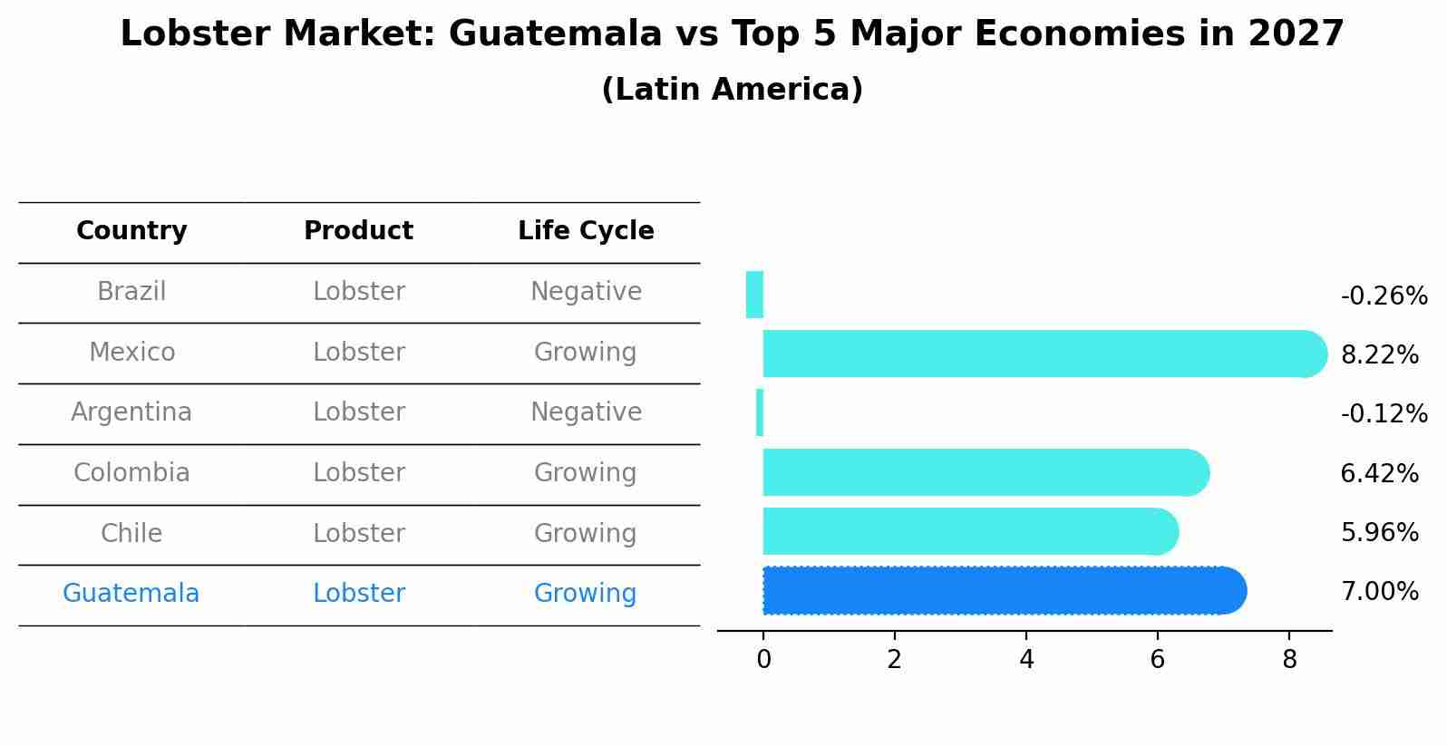 Lobster Market: Guatemala vs Top 5 Major Economies in 2027 (Latin America)