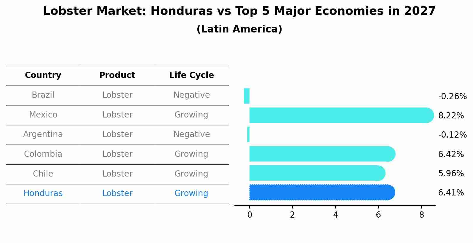 Lobster Market: Honduras vs Top 5 Major Economies in 2027 (Latin America)