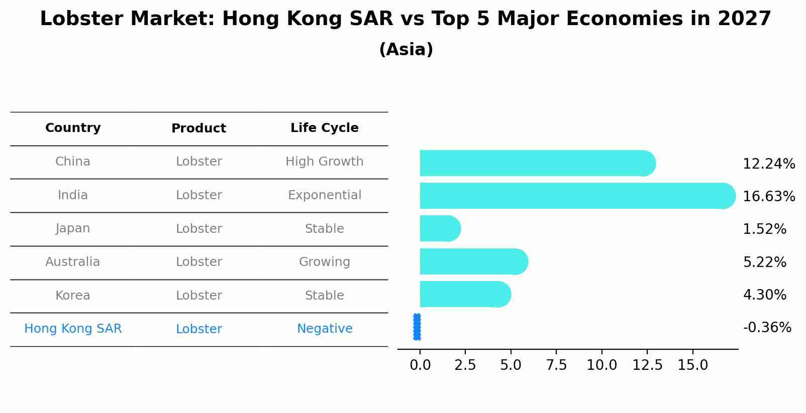 Lobster Market: Hong Kong SAR vs Top 5 Major Economies in 2027 (Asia)