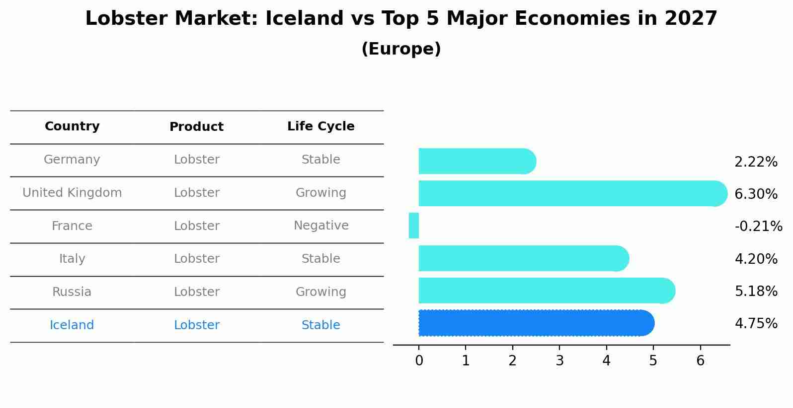 Lobster Market: Iceland vs Top 5 Major Economies in 2027 (Europe)
