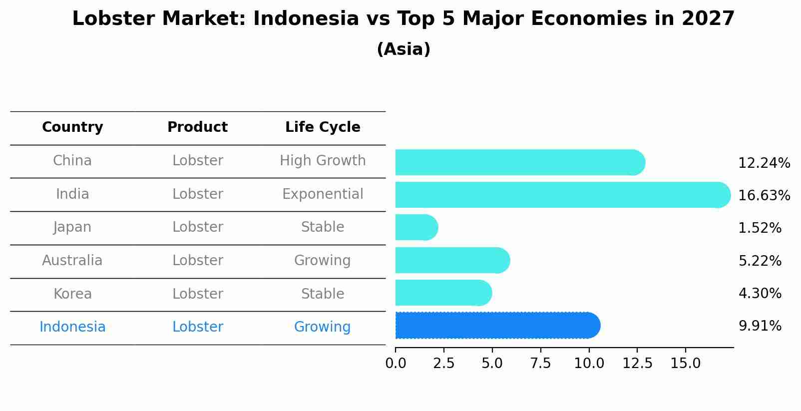 Lobster Market: Indonesia vs Top 5 Major Economies in 2027 (Asia)