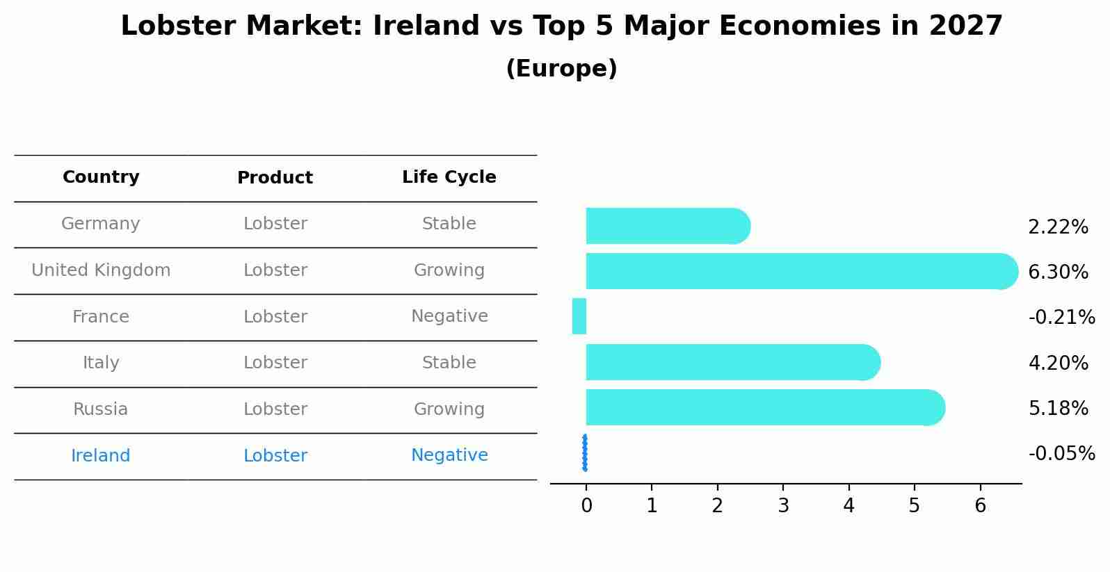 Lobster Market: Ireland vs Top 5 Major Economies in 2027 (Europe)