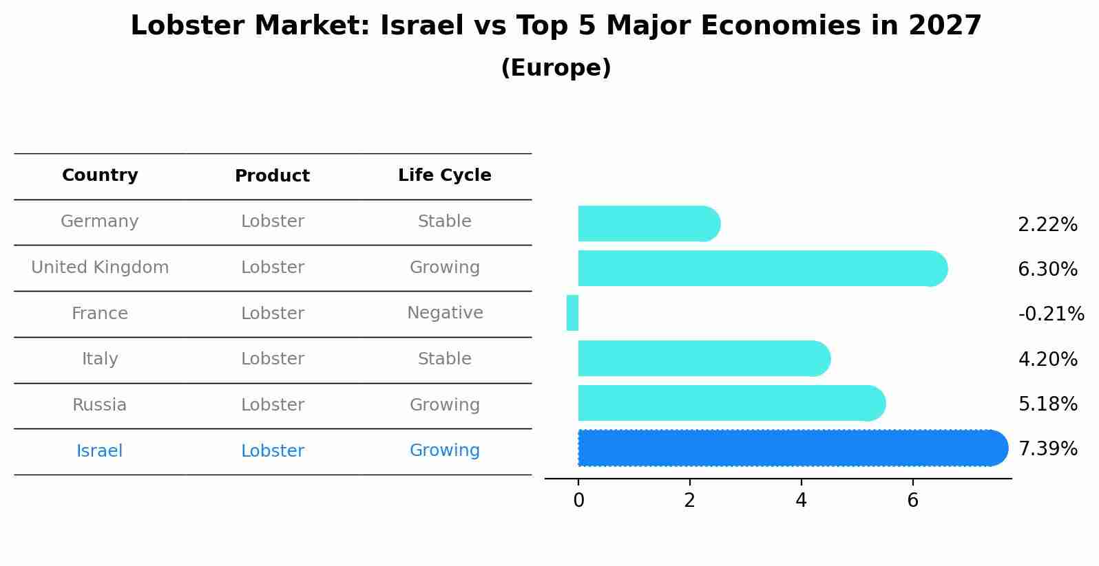 Lobster Market: Israel vs Top 5 Major Economies in 2027 (Europe)