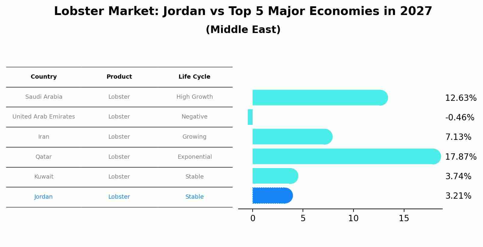 Lobster Market: Jordan vs Top 5 Major Economies in 2027 (Middle East)