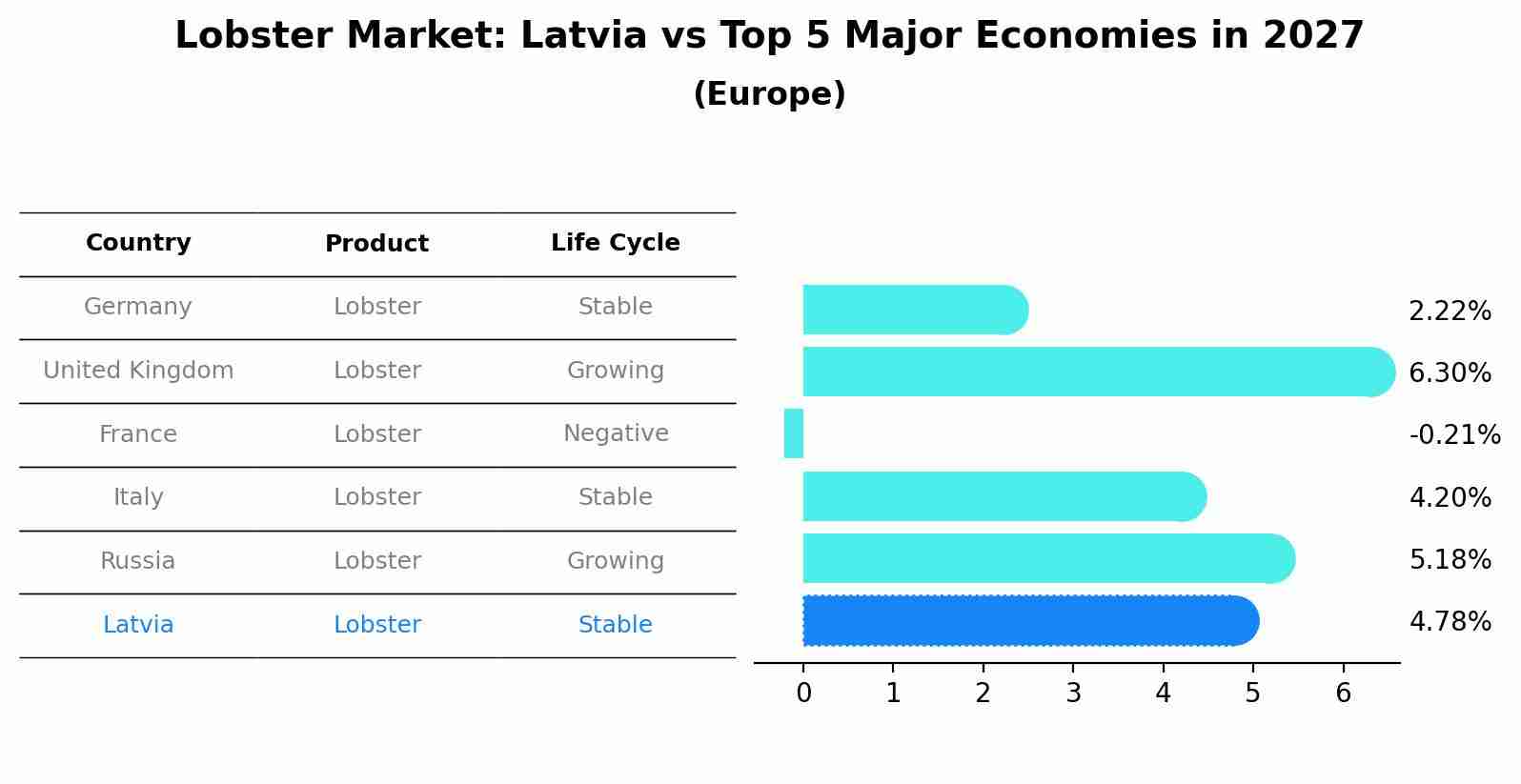 Lobster Market: Latvia vs Top 5 Major Economies in 2027 (Europe)