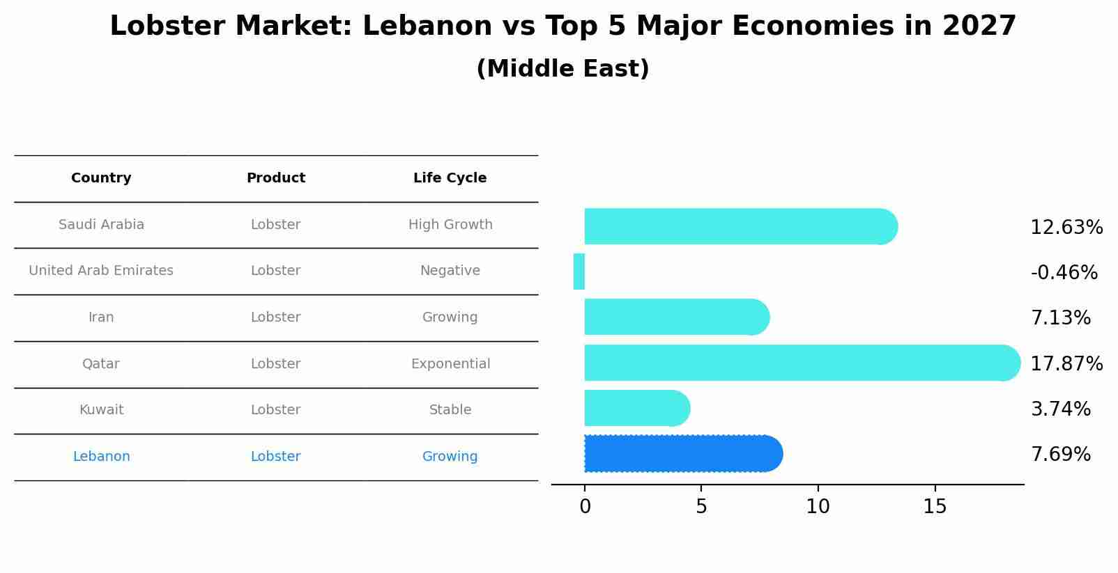 Lobster Market: Lebanon vs Top 5 Major Economies in 2027 (Middle East)