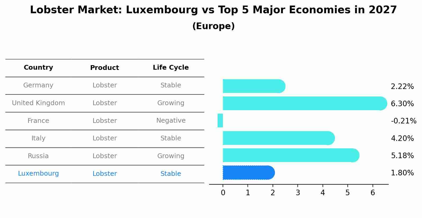 Lobster Market: Luxembourg vs Top 5 Major Economies in 2027 (Europe)